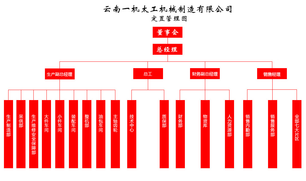 　　云南一機太工機械制造有限公司是國內(nèi)機床行業(yè)的專業(yè)生產(chǎn)企業(yè)。主要從事系列車床的研發(fā)生產(chǎn)和銷售服務工作。年生產(chǎn)各類車床約6000臺，年產(chǎn)值2億余元。  　　公司現(xiàn)主要生產(chǎn)CK-6132 / CK-6136 / CK-6140 / CK-6150B / CK-6150等CK系列普通(馬鞍)車床;CKNC-30DL / CKNC-6136B / CKNC-40 / CKNC-6150B / CNC-K500 / CKNC-50H等平導軌數(shù)控車床，CXL-30D / CXL-36M / CX-45M / CX-50 等斜導軌數(shù)控車床;CNC-6136H / CNC-6136B / CNC-6150B 等平導軌數(shù)控車床光機;CK-36/ CK-40 / CK-50 等斜導軌數(shù)控車床光機，產(chǎn)品具有自主知識產(chǎn)權(quán)，公司產(chǎn)品實行“三包”，并能及時為用戶提供相關及時支持。  　　目前公司產(chǎn)品主要銷往：江蘇、浙江、上海、山東、河南、湖北、湖南、廣東、廣西、四川、重慶、云南等省市，并在各省市設立十余個銷售服務辦事處，備常用維修配件，為用戶提供24小時到位的售前售后服務。  　　我公司全體員工衷心感謝社會各界新老客戶對我們的大力支持和幫助，我們將竭誠歡迎過內(nèi)外朋友光臨我公司參觀指導。